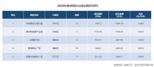 济南第46周商品房供应大增，环比上涨409%，成交下降23%