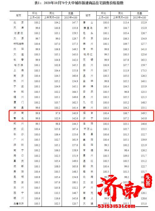 济南新房价格环比下降0.2%，二手房价格本月继续下跌