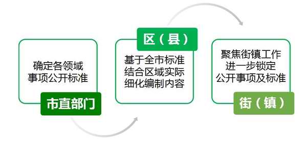 济南大力推进基层政务公开标准化规范化建设