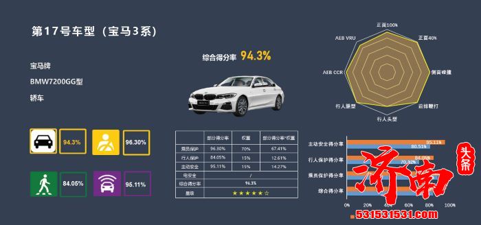 全新BMW 3系获C-NCAP超五星好评 成2020年评分最高车型