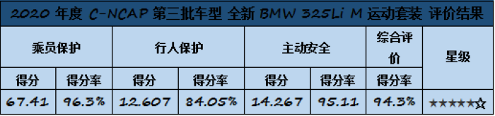 全新BMW 3系获C-NCAP超五星好评 成2020年评分最高车型