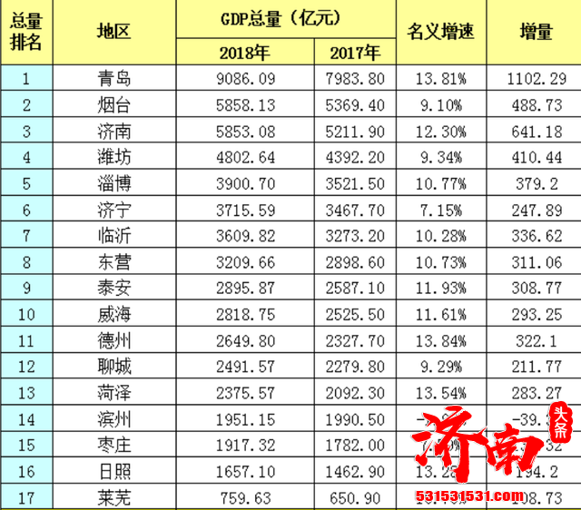 济南得到莱芜的相助之后，追上青岛还要多久？