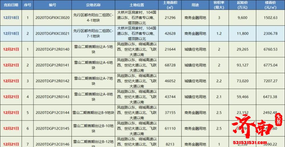 济南又连续迎来两次供地，雪山片区、先行区接连出让地块