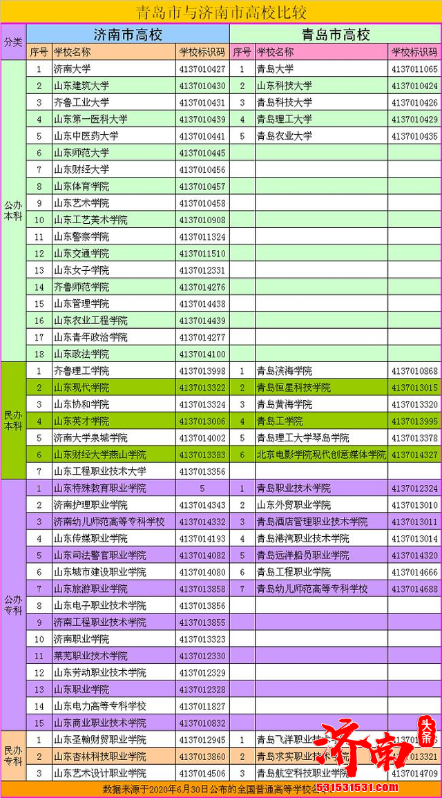 济南和青岛的高校该如何比较呢？选择哪个高校好？