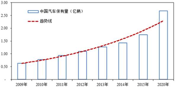 2020中国汽车后市场白皮书已经发布 中国汽车保有量将登顶全球