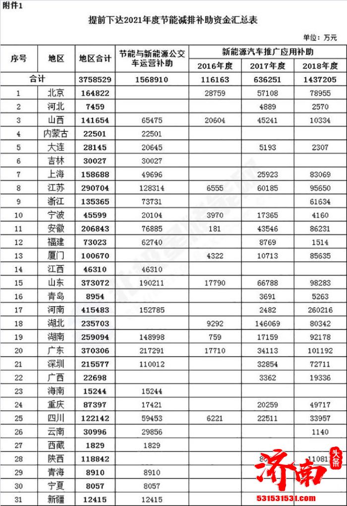 财政部提前下达2021年新能源车补贴资金预算