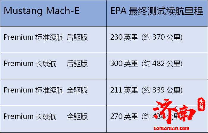 EPA公布Mustang Mach-E续航测试成绩