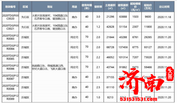 济南住宅市场新增供应面积4.32万㎡，成交面积21.89万㎡