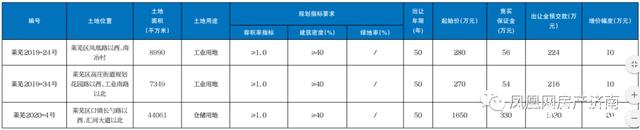 济南公共资源交易中心依然 周末一次性挂牌15块土地