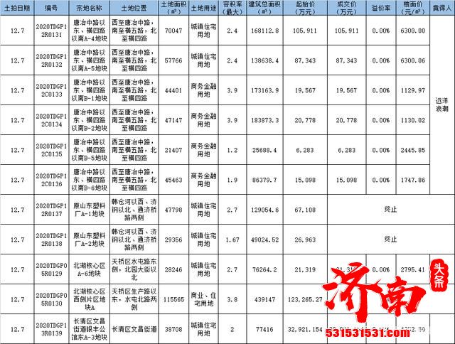 济南12-7日土拍，远洋拿下唐冶和北湖地块，一天入地7宗