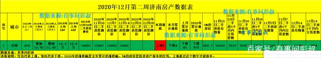 济南的二手房挂牌价上涨6块钱，终于止住了下跌的趋势