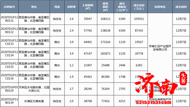 本周济南商品住宅市场无新增供应，成交面积10.88万㎡，环比上涨54.99%