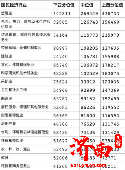 中国内地一线城市中 北京企业平均薪酬达到16.68万元 位居首位