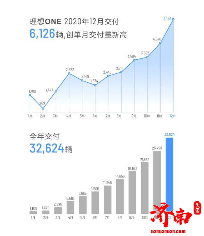 理想公布交付数据 12月交付6126辆 全年总计交付32624辆