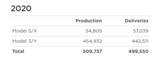 特斯拉2020年成绩单出炉 交付近50万辆创新纪录
