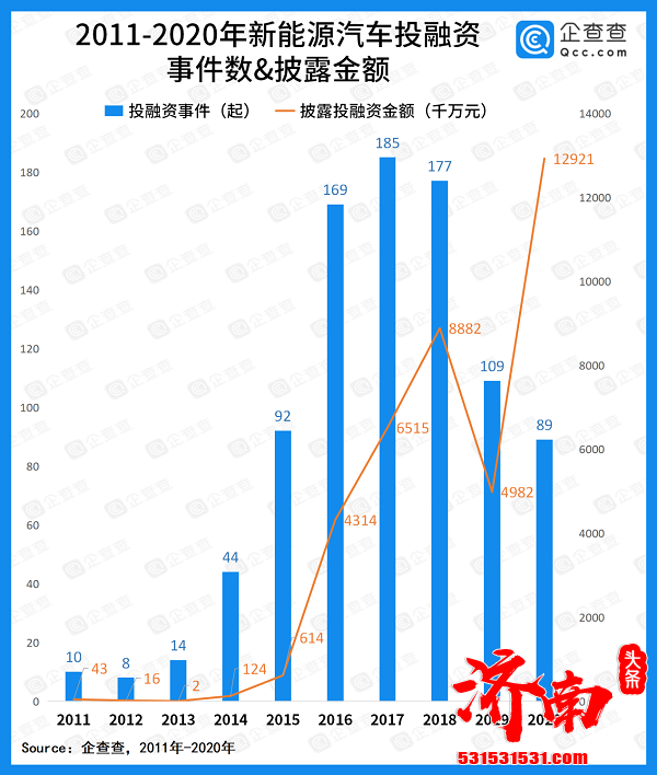 2020年全年 中国新能源车企融资破千亿