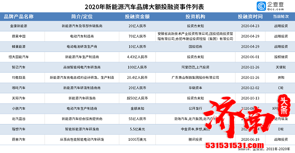 2020年全年 中国新能源车企融资破千亿