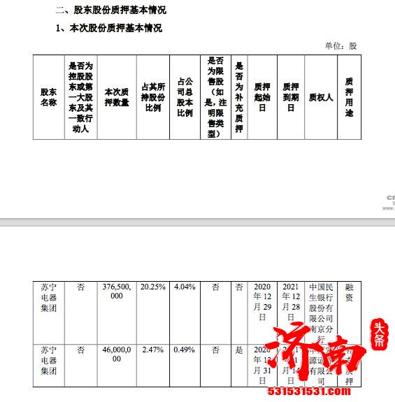 苏宁易购：股东苏宁电器向民生银行质押3.8亿股用于融资