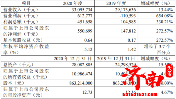 同比大增654.08％ 江铃汽车2020年度营业利润超6亿