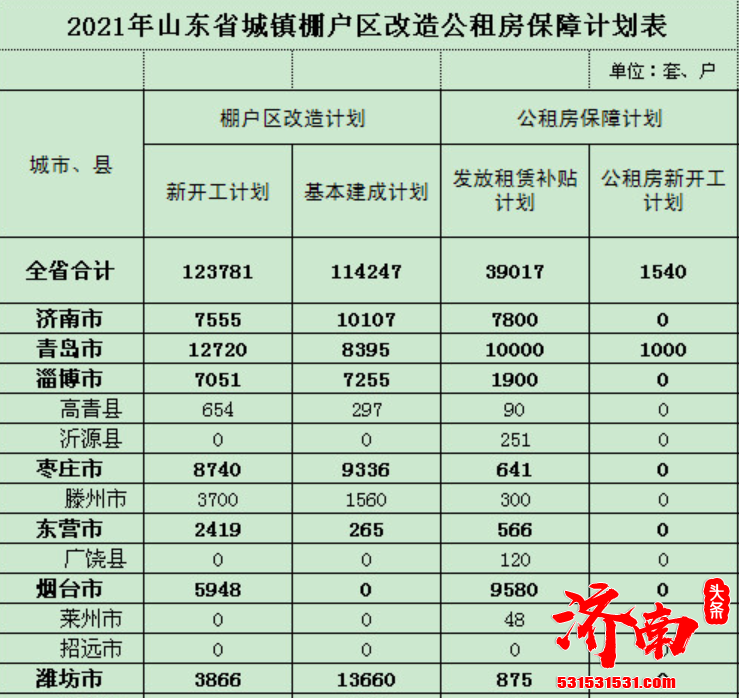 山东省住房和城乡建设厅公布了今年城镇棚户区改造公租房保障计划 济南计划新开工7555套