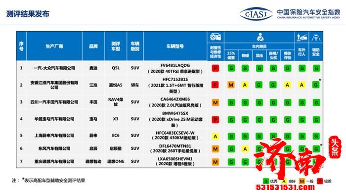 中保研发布C-IASI七款车型测评结果