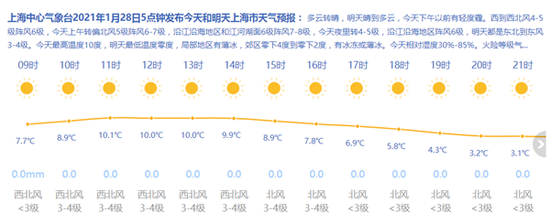 上海中心气象台预报：北风起气温降 多云天晴下午有薄雾