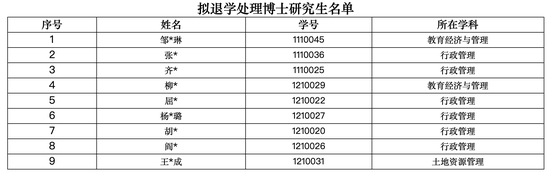 东北大学文法学院公布9名超期学习博士作退学处理名单