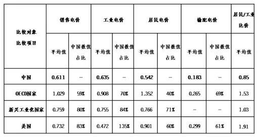 国网能源研究院数据：中国居民电价不及国际经合组织国家电价一半