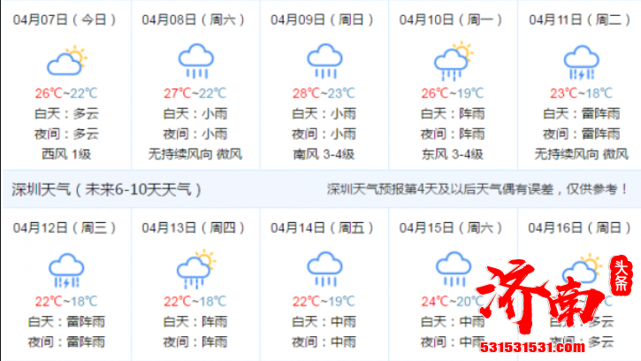 四月暖阳大放送！本周济南天气持续晴好 最高温22℃不下线