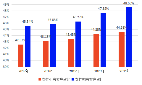 单身女性购房者或成为未来济南楼市消费主力军