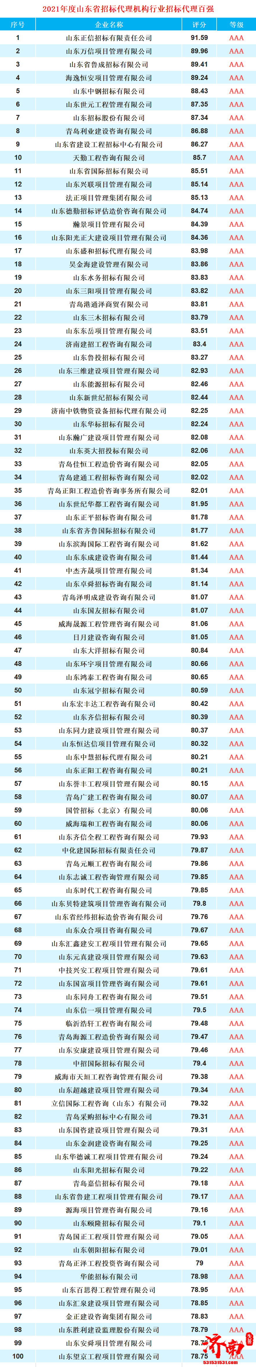 2021年度山东招标代理机构行业招标代理TOP100 速来围观