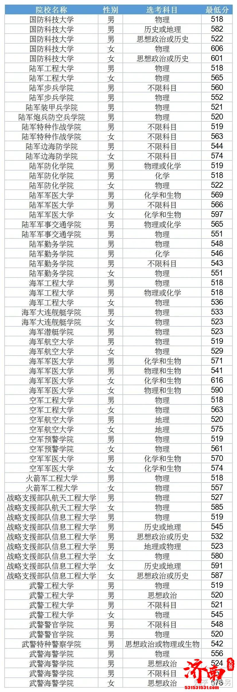 意向报考军校的考生及家长参考看过来：山东省2021年军校录取分数