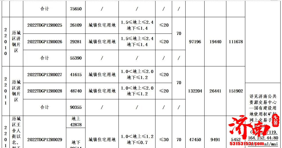 济南市2022年首轮集中供应土地正式挂牌