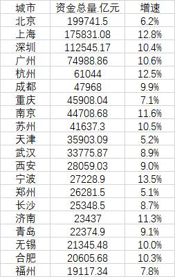 2021年年末资金总量前20强城市出炉 三城超10万亿元 北京人均住户存款达22.27万元