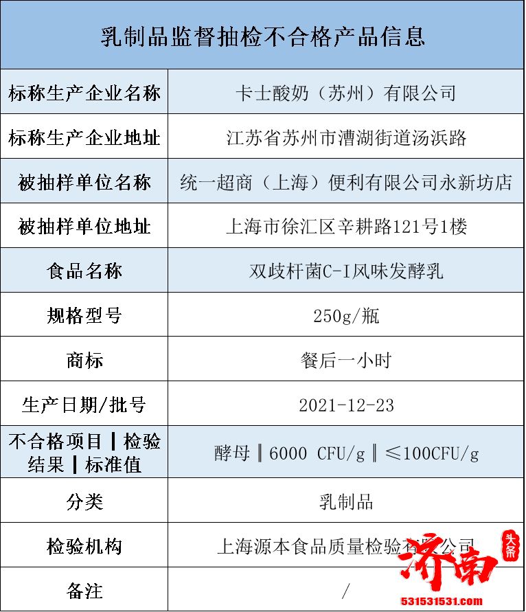 2022年第7期省级食品安全抽检 卡士酸奶酵母超标被查处