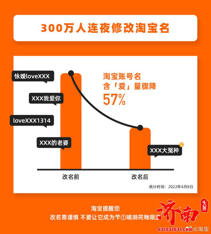 300万人连夜修改淘宝名称 含“爱”量骤降 57%