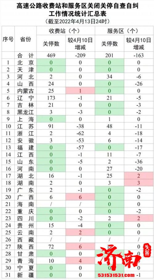 截至13日24时全国高速公路共关闭收费站469个