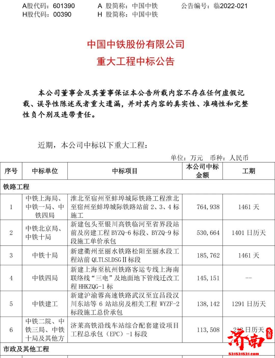 中国中铁中标23个重大工程 合计人民币约494.94亿