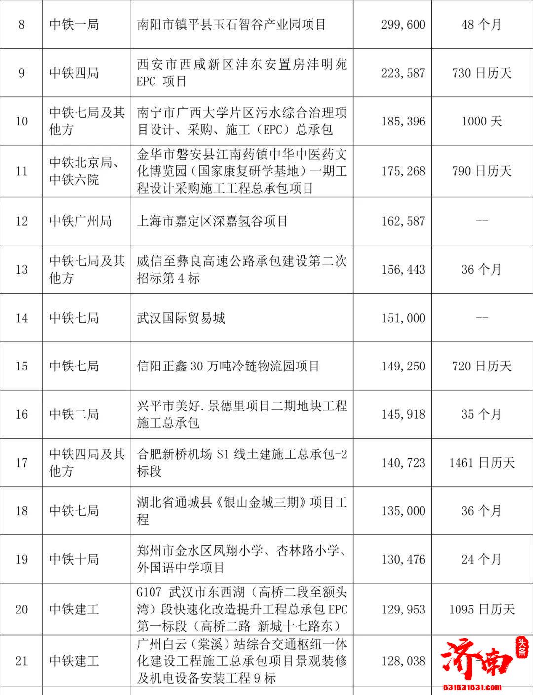 中国中铁中标23个重大工程 合计人民币约494.94亿