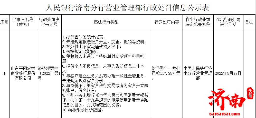 山东平阴农商银行被罚117.35万元