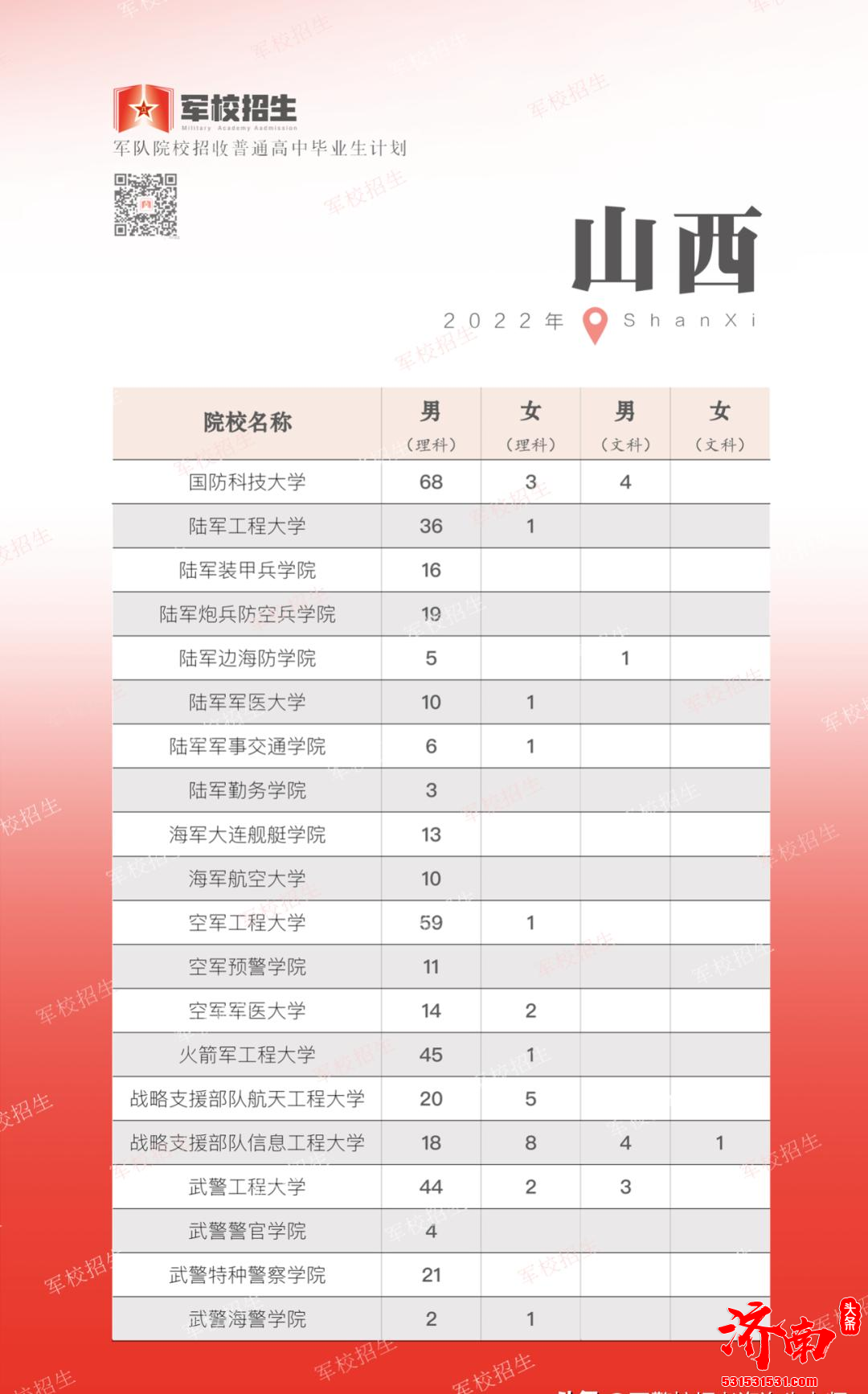 2022年全国各省高考军校招生计划正式公布