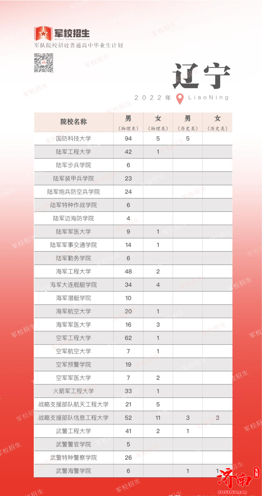 2022年全国各省高考军校招生计划正式公布