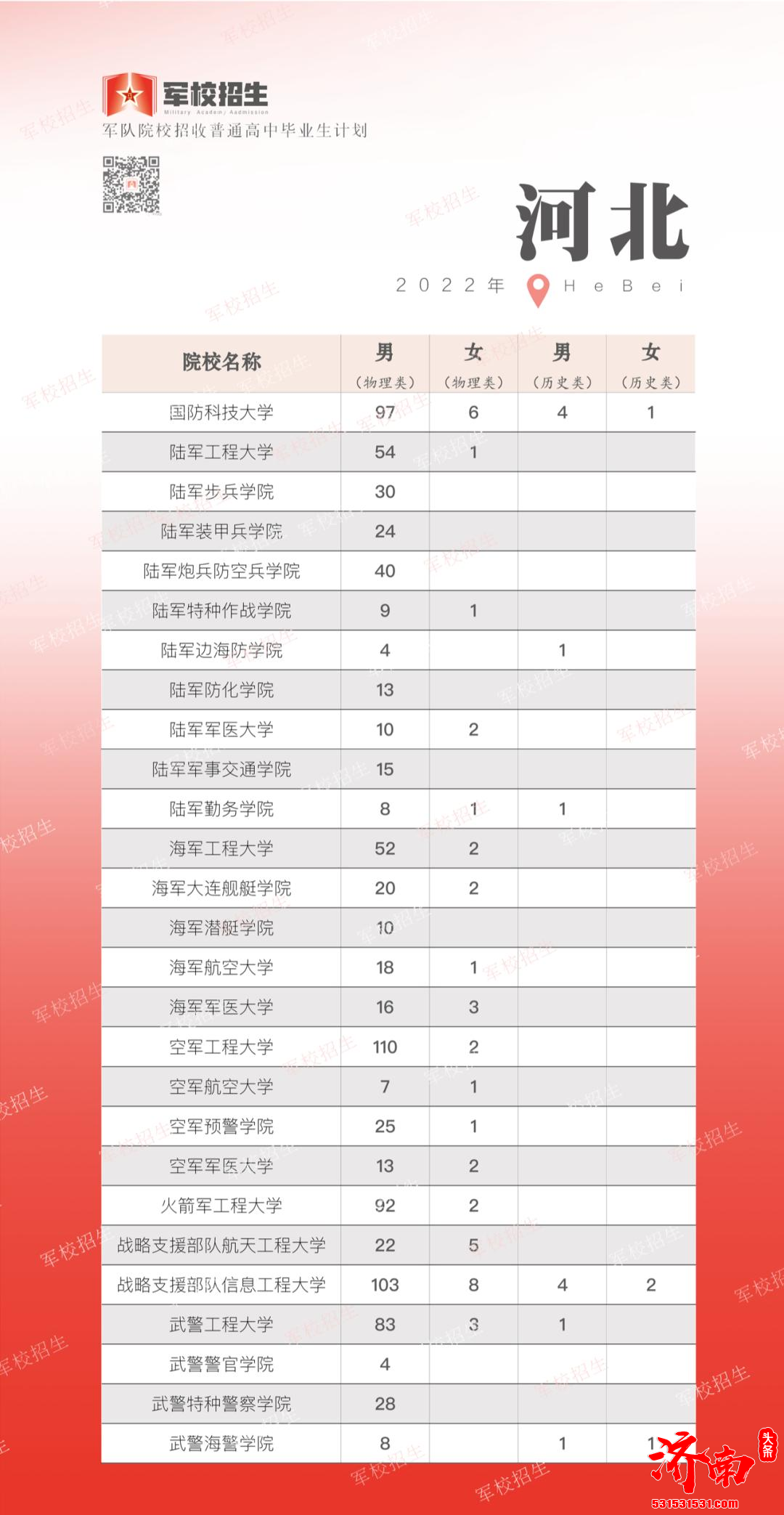 2022年全国各省高考军校招生计划正式公布