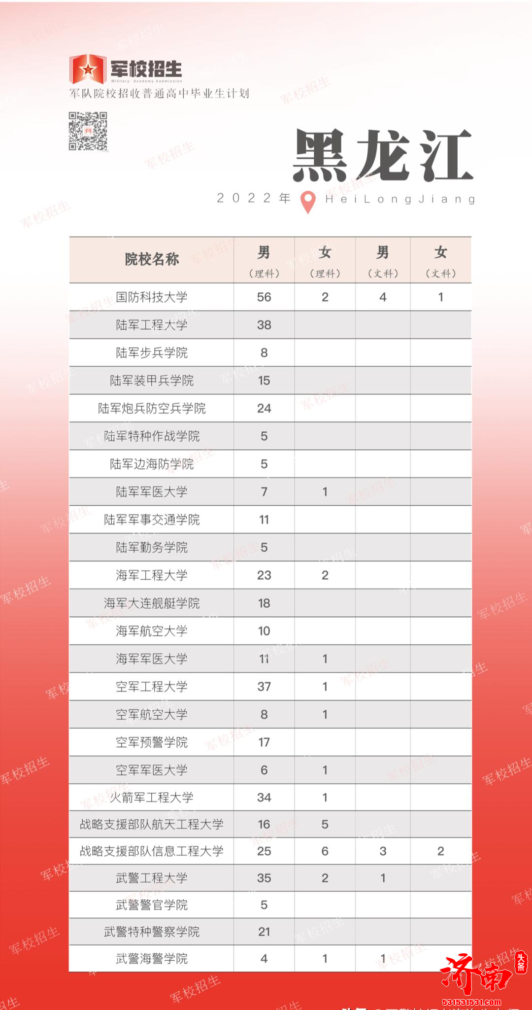 2022年全国各省高考军校招生计划正式公布