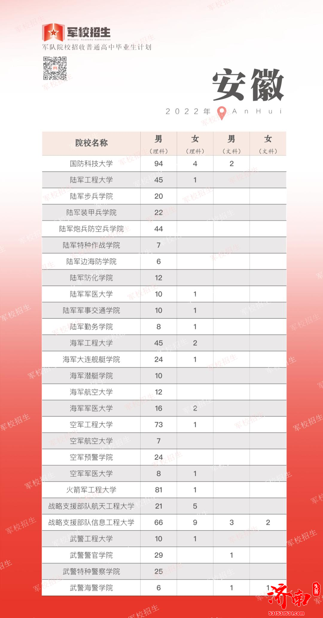 2022年全国各省高考军校招生计划正式公布