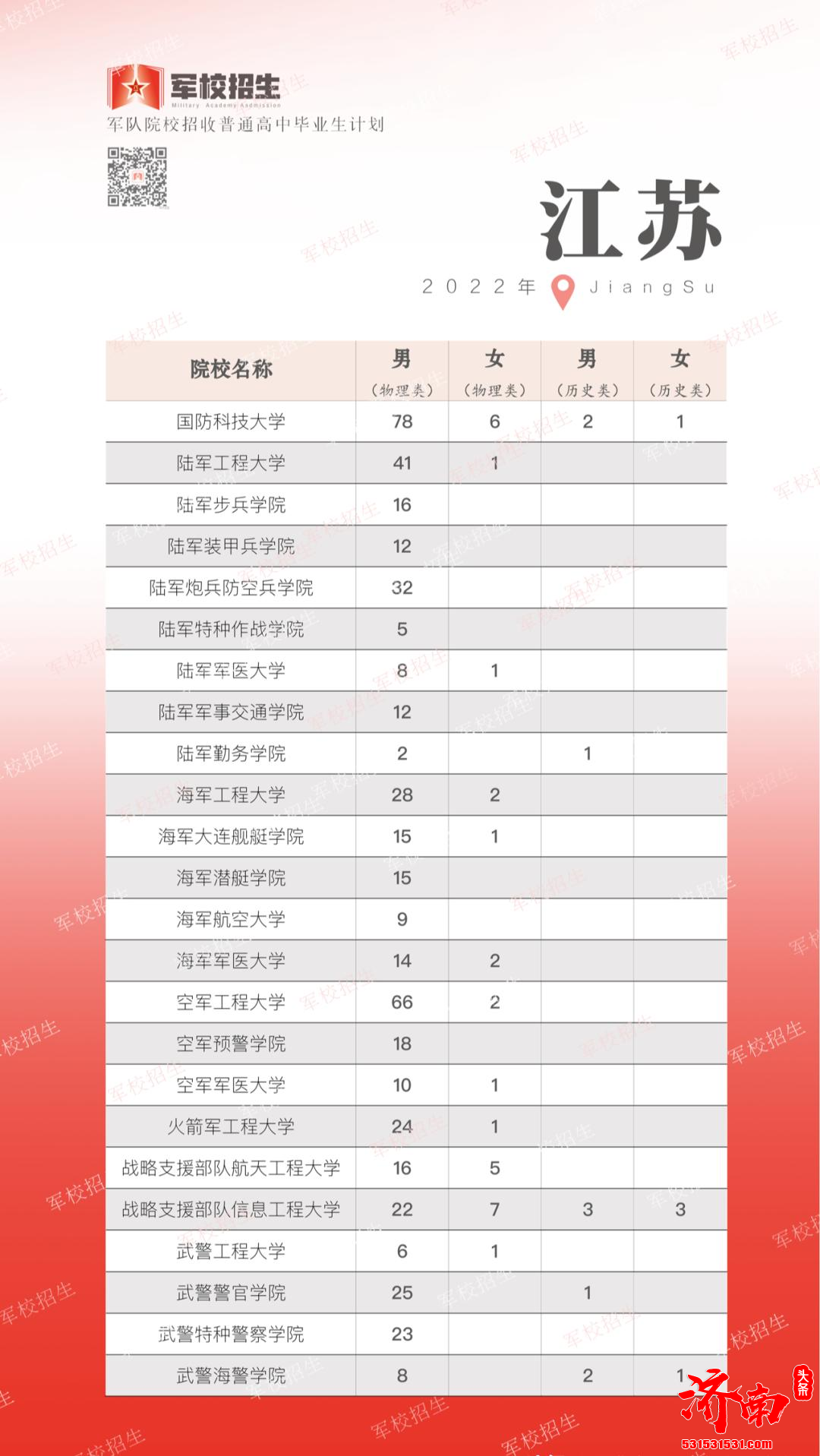 2022年全国各省高考军校招生计划正式公布