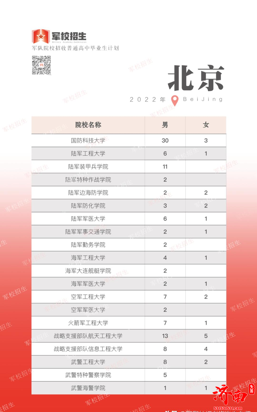 2022年全国各省高考军校招生计划正式公布