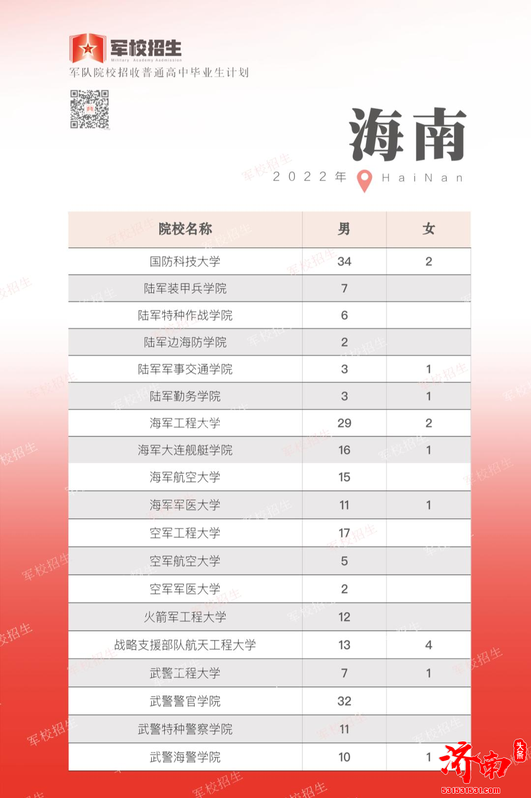 2022年全国各省高考军校招生计划正式公布