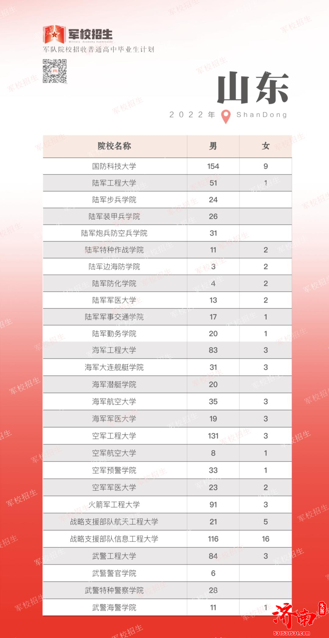 2022年全国各省高考军校招生计划正式公布