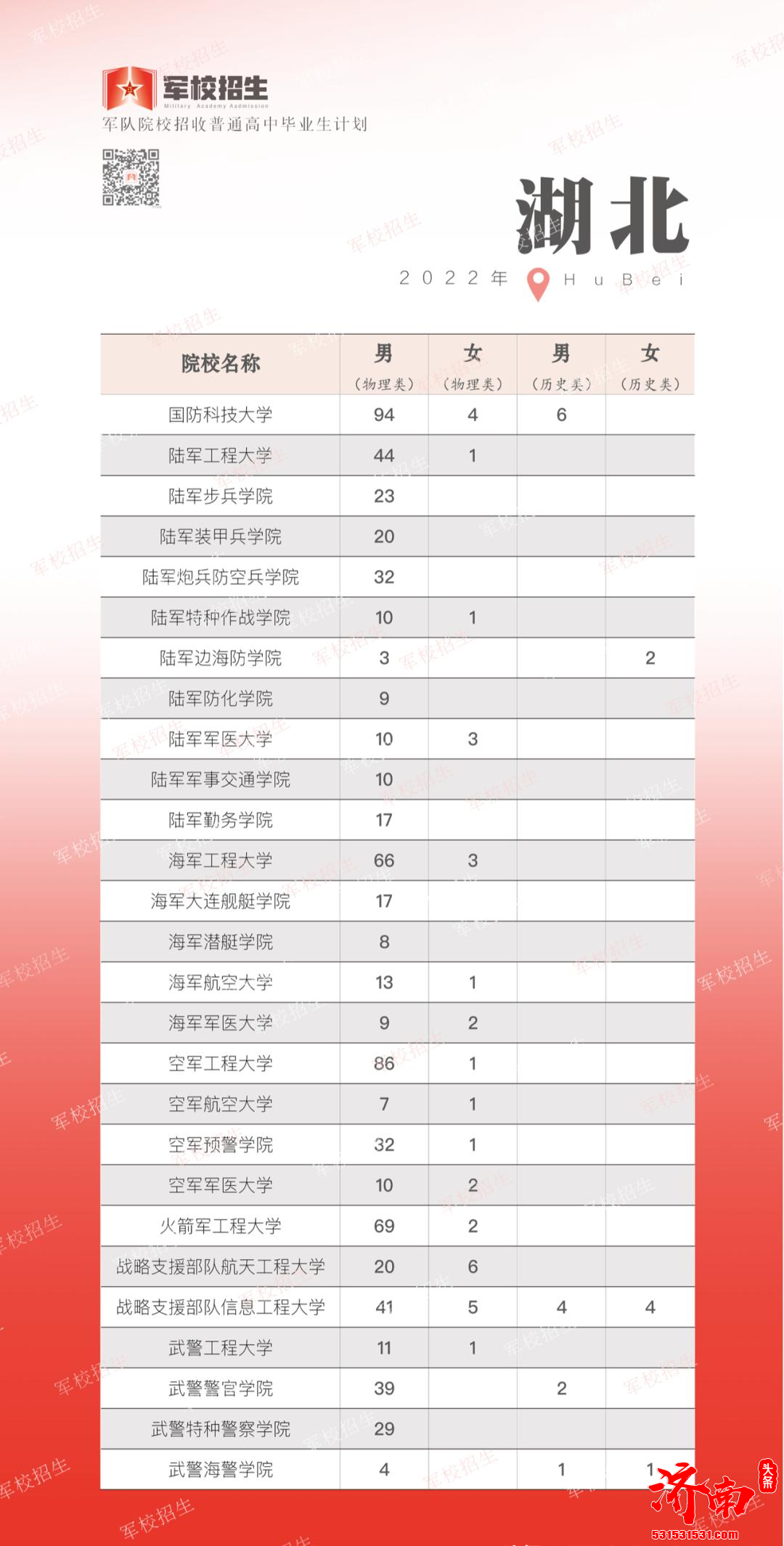 2022年全国各省高考军校招生计划正式公布